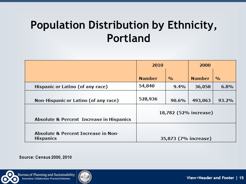 View>Header and Footer | 15 Population Distribution by Ethnicity, Portland Source: Census 2000, Number% % Hispanic or Latino (of any race) 54, %36,0586.8% Non-Hispanic or Latino (of any race) 528, %493, % Absolute & Percent Increase in Hispanics 18,782 (52% increase) Absolute & Percent Increase in Non- Hispanics35,873 (7% increase)