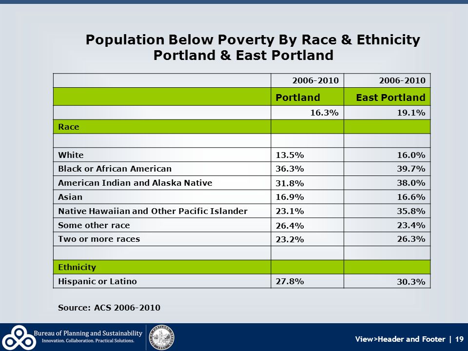 View>Header and Footer | 19 Population Below Poverty By Race & Ethnicity Portland & East Portland PortlandEast Portland 16.3%19.1% Race White13.5%16.0% Black or African American36.3%39.7% American Indian and Alaska Native31.8%38.0% Asian16.9%16.6% Native Hawaiian and Other Pacific Islander23.1%35.8% Some other race26.4%23.4% Two or more races23.2%26.3% Ethnicity Hispanic or Latino27.8%30.3% Source: ACS