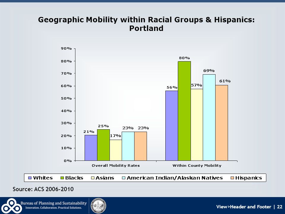 View>Header and Footer | 22 Geographic Mobility within Racial Groups & Hispanics: Portland Source: ACS