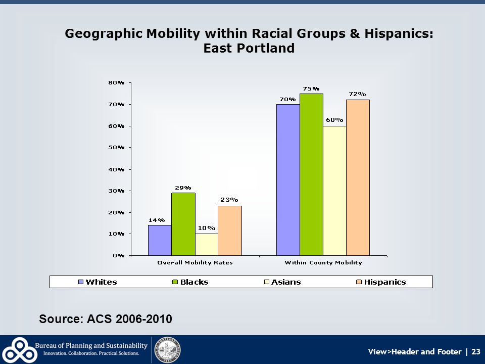 View>Header and Footer | 23 Geographic Mobility within Racial Groups & Hispanics: East Portland Source: ACS