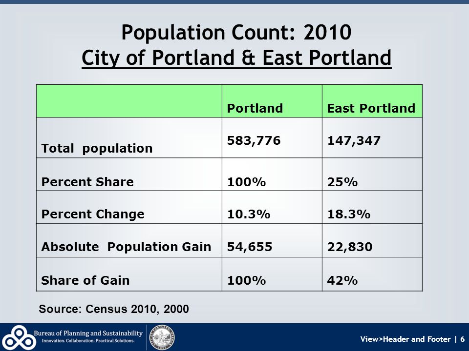 View>Header and Footer | 6 Population Count: 2010 City of Portland & East Portland PortlandEast Portland Total population 583,776147,347 Percent Share100%25% Percent Change10.3%18.3% Absolute Population Gain54,65522,830 Share of Gain100%42% Source: Census 2010, 2000