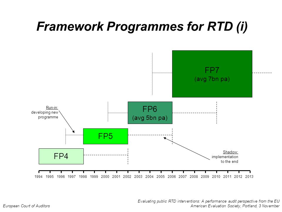 Evaluating public RTD interventions: A performance audit perspective from the EU European Court of Auditors American Evaluation Society, Portland, 3 November Framework Programmes for RTD (i) FP4 FP5 FP6 (avg 5bn pa) FP7 (avg 7bn pa) Run-in: developing new programme Shadow: implementation to the end