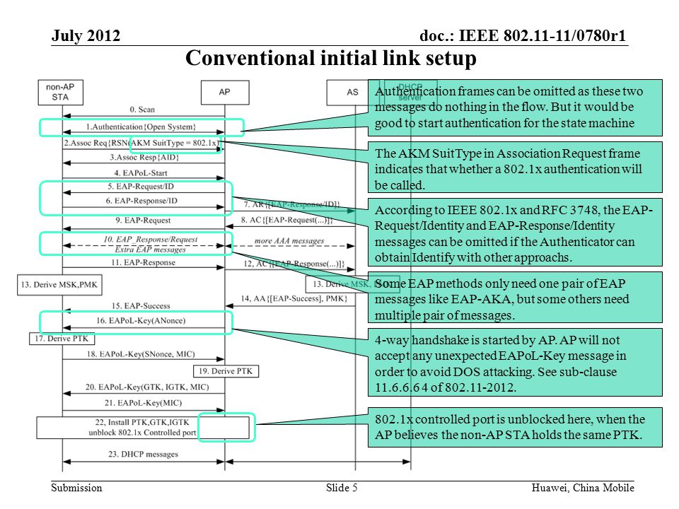 doc.: IEEE /0780r1 SubmissionHuawei, China MobileSlide 5 Conventional initial link setup July 2012 Authentication frames can be omitted as these two messages do nothing in the flow.