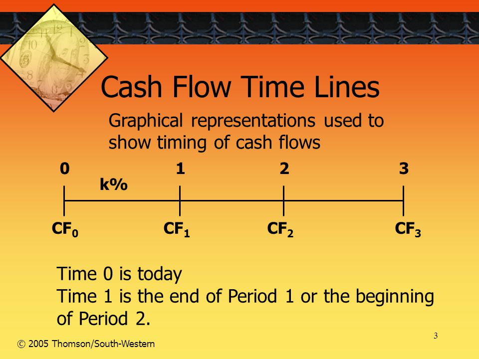 3 © 2005 Thomson/South-Western Cash Flow Time Lines CF 0 CF 1 CF 3 CF k% Time 0 is today Time 1 is the end of Period 1 or the beginning of Period 2.