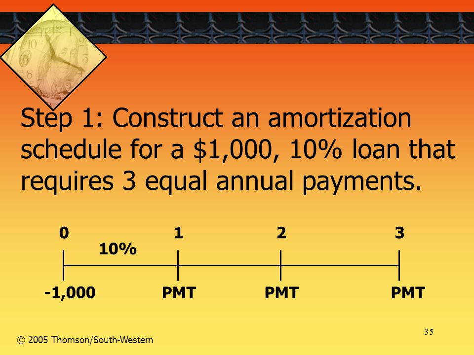 35 © 2005 Thomson/South-Western Step 1: Construct an amortization schedule for a $1,000, 10% loan that requires 3 equal annual payments.