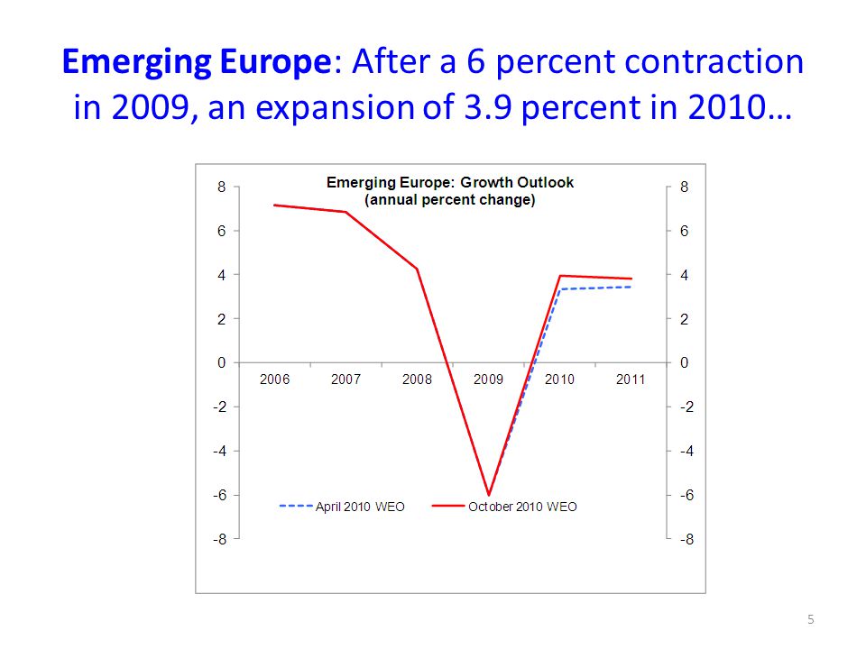 5 Emerging Europe: After a 6 percent contraction in 2009, an expansion of 3.9 percent in 2010…