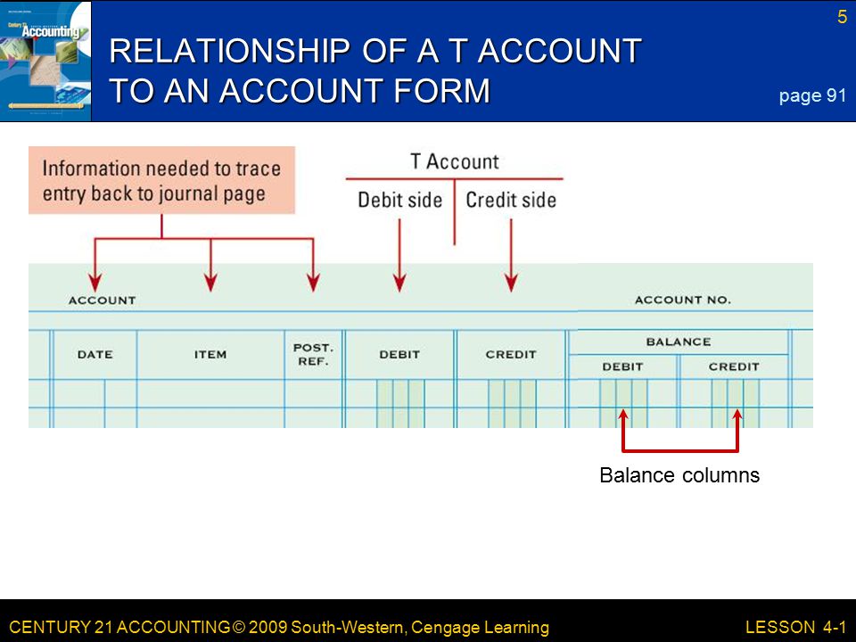 CENTURY 21 ACCOUNTING © 2009 South-Western, Cengage Learning 5 LESSON 4-1 RELATIONSHIP OF A T ACCOUNT TO AN ACCOUNT FORM page 91 Balance columns