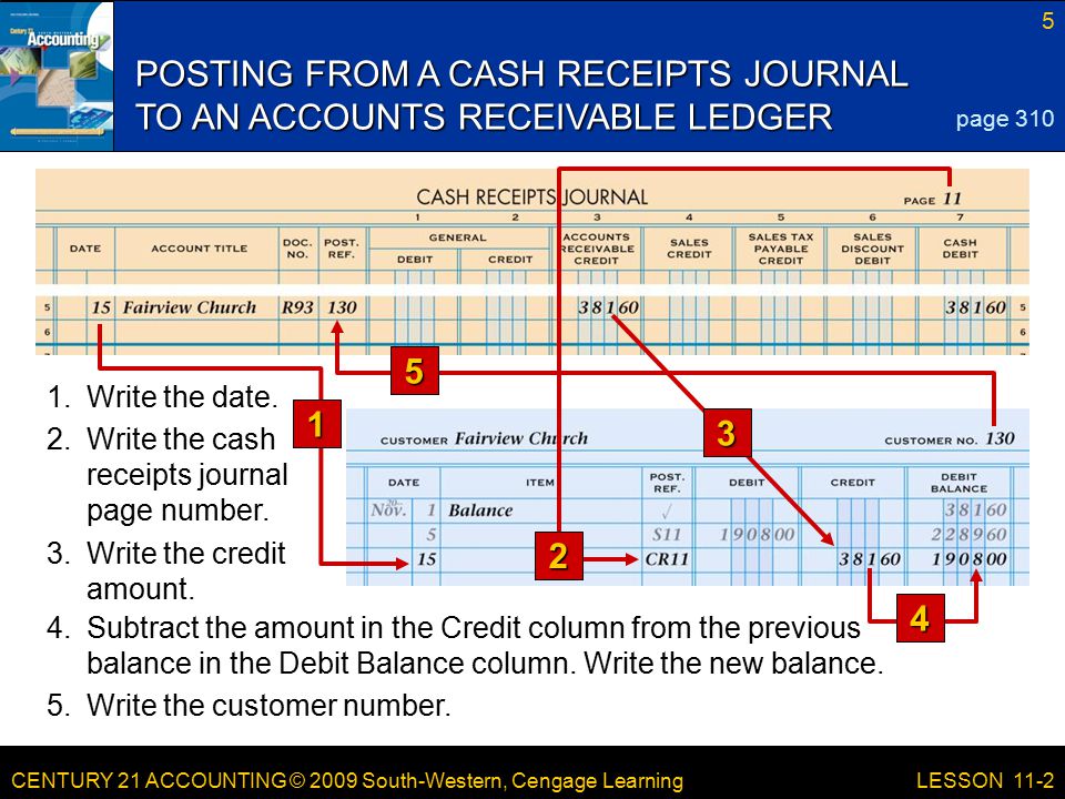 CENTURY 21 ACCOUNTING © 2009 South-Western, Cengage Learning 5 LESSON 11-2 POSTING FROM A CASH RECEIPTS JOURNAL TO AN ACCOUNTS RECEIVABLE LEDGER page Subtract the amount in the Credit column from the previous balance in the Debit Balance column.