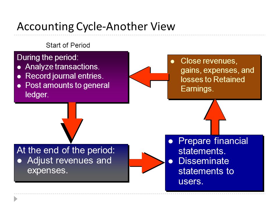 Accounting Cycle-Another View l Prepare financial statements.