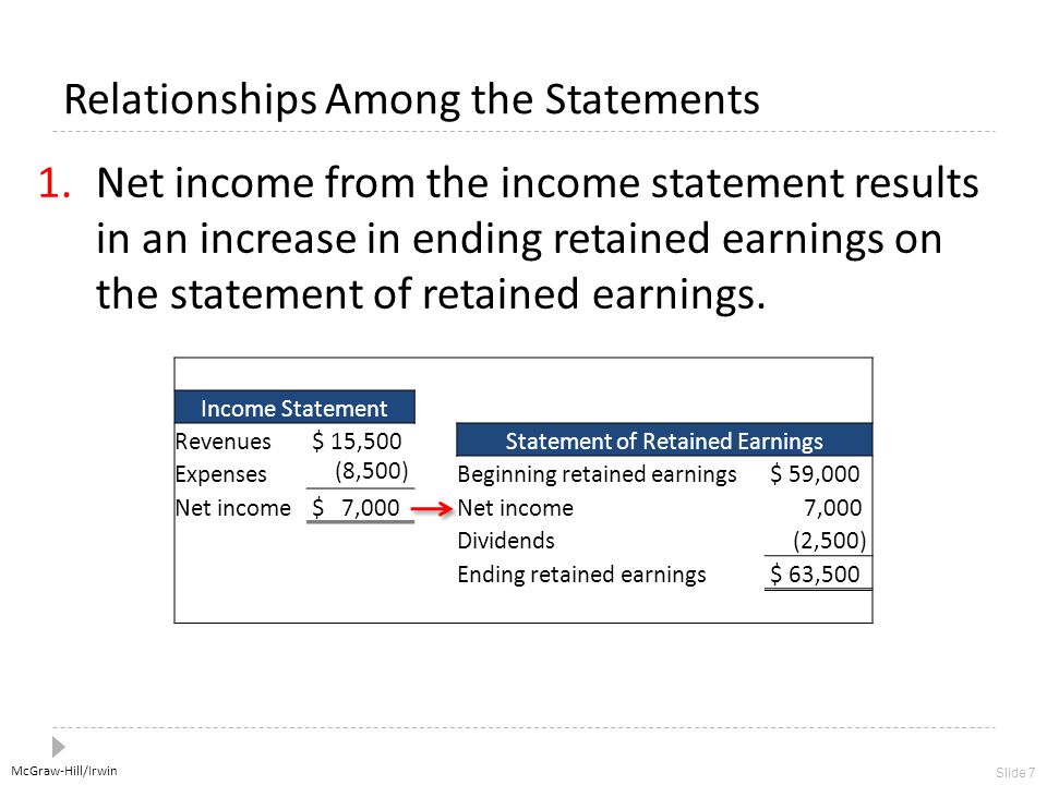McGraw-Hill/Irwin Slide 7 Relationships Among the Statements 1.Net income from the income statement results in an increase in ending retained earnings on the statement of retained earnings.