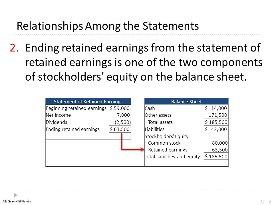 McGraw-Hill/Irwin Slide 8 Relationships Among the Statements 2.Ending retained earnings from the statement of retained earnings is one of the two components of stockholders’ equity on the balance sheet.