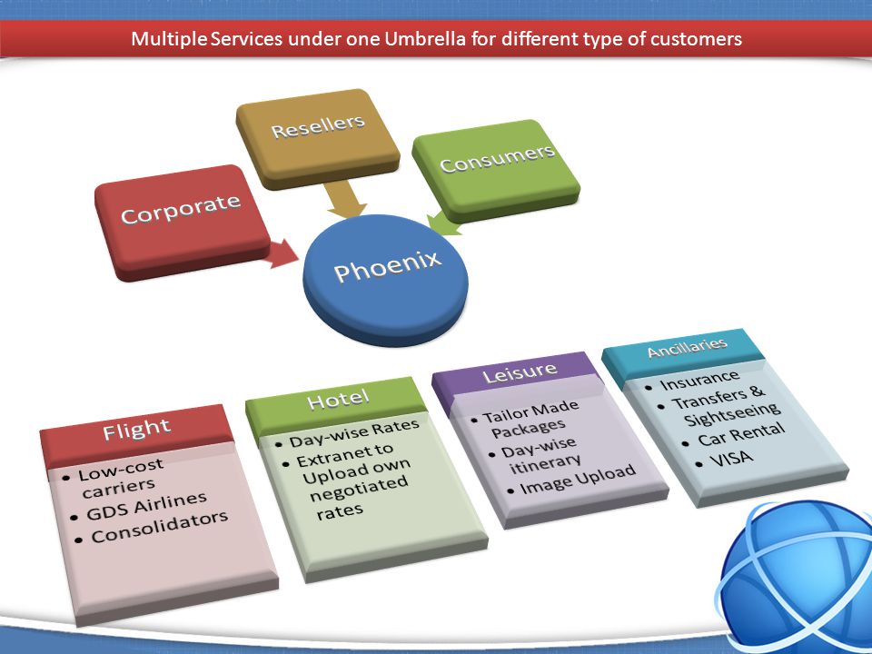 1 Multiple Services under one Umbrella for different type of customers