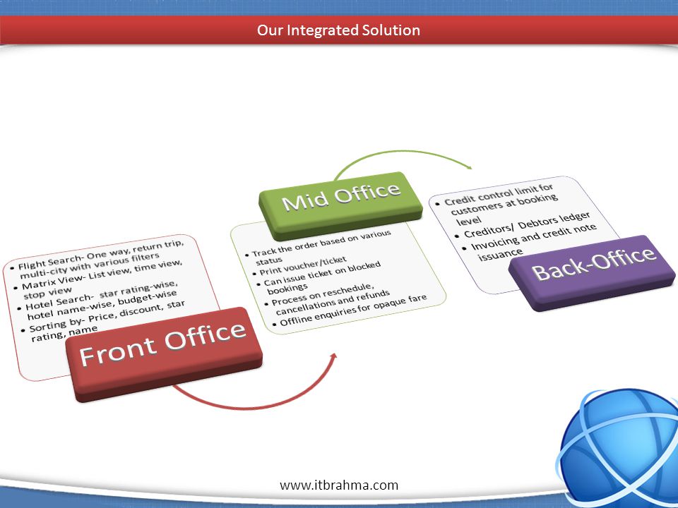 1 Our Integrated Solution