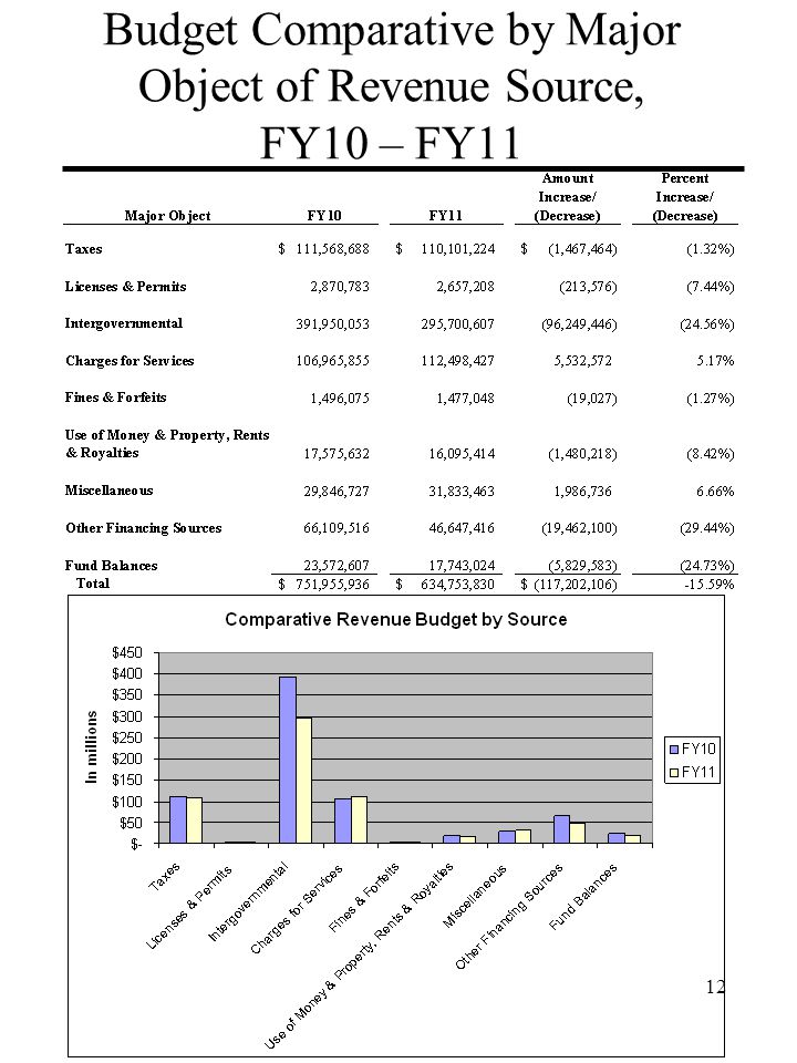 Budget Comparative by Major Object of Revenue Source, FY10 – FY11 12