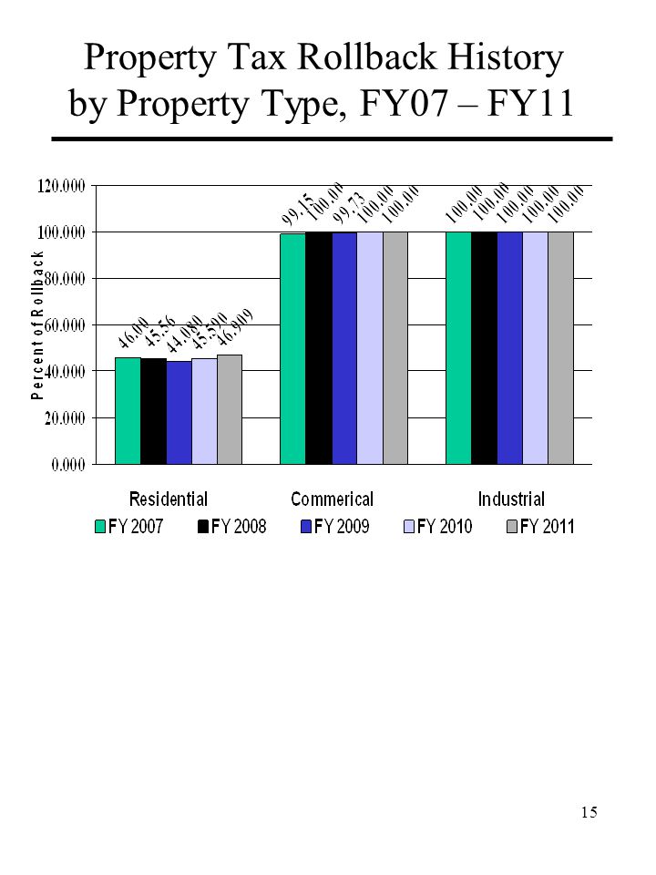 Property Tax Rollback History by Property Type, FY07 – FY11 15