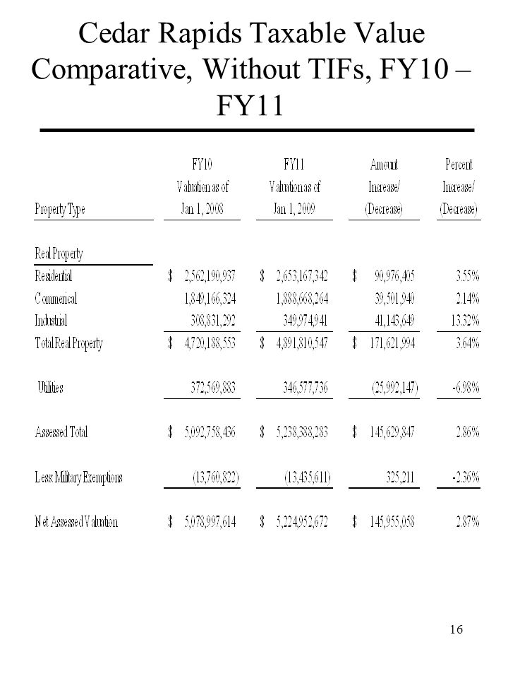 Cedar Rapids Taxable Value Comparative, Without TIFs, FY10 – FY11 16