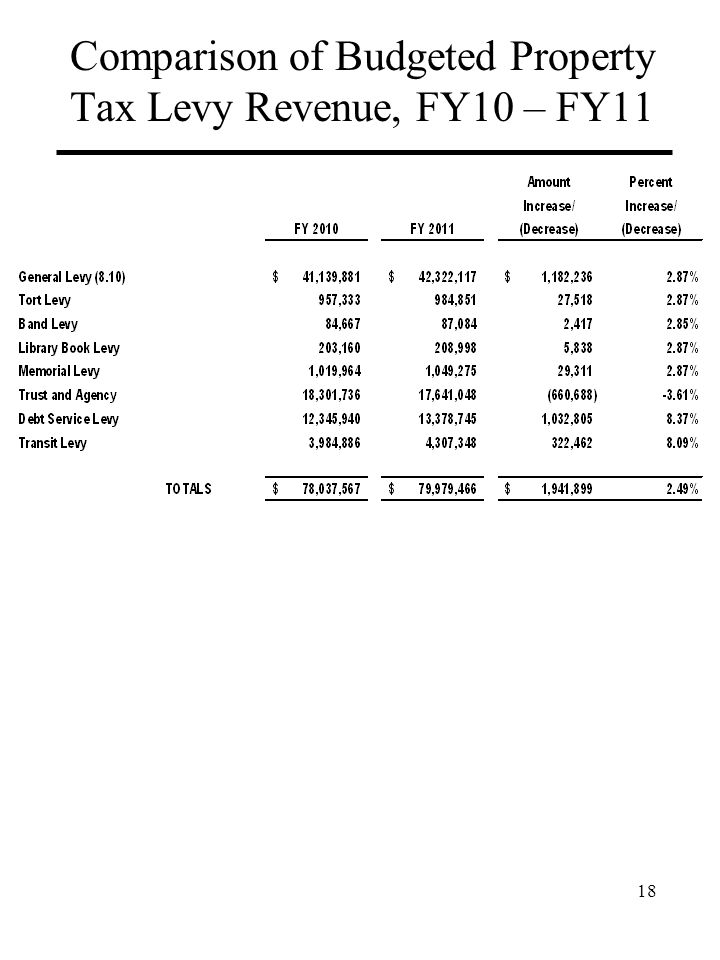 Comparison of Budgeted Property Tax Levy Revenue, FY10 – FY11 18