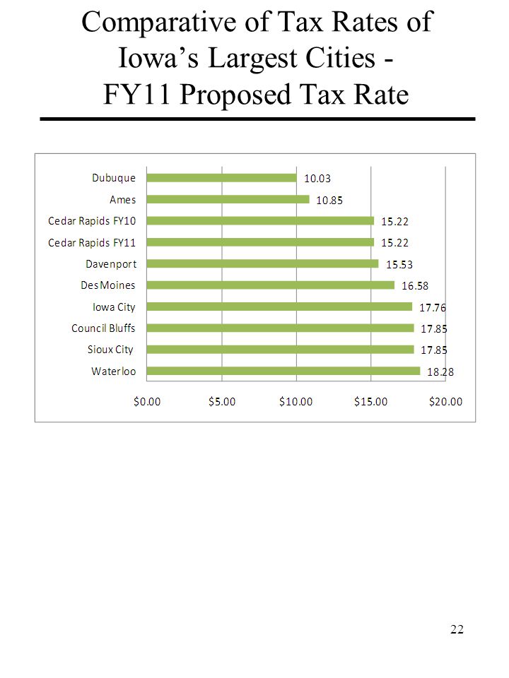 Comparative of Tax Rates of Iowa’s Largest Cities - FY11 Proposed Tax Rate 22