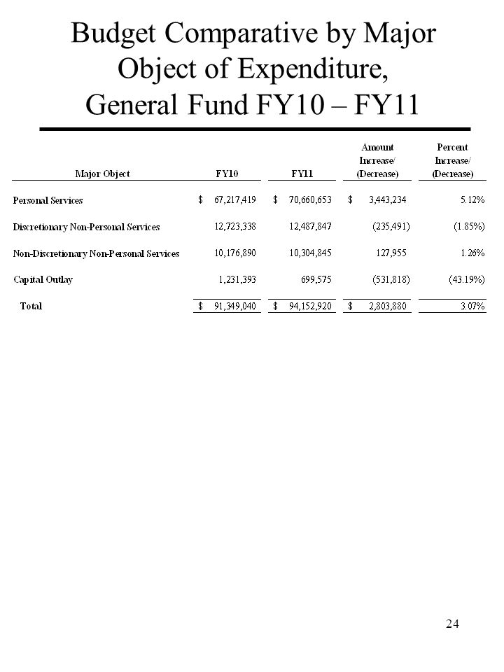 Budget Comparative by Major Object of Expenditure, General Fund FY10 – FY11 24