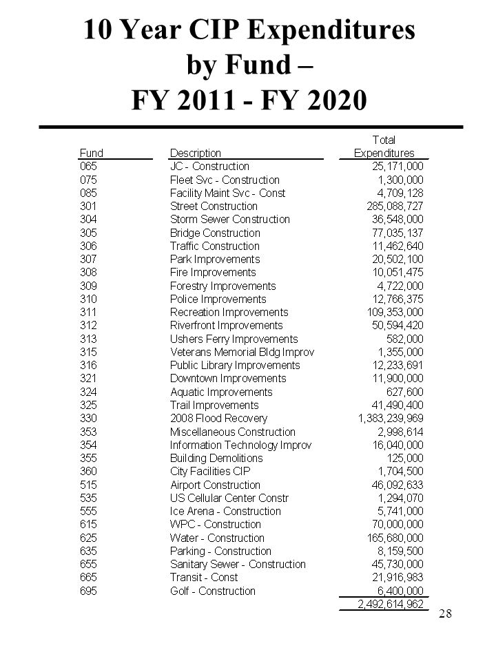 10 Year CIP Expenditures by Fund – FY FY
