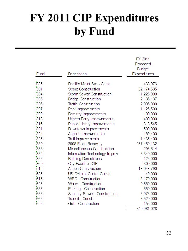 FY 2011 CIP Expenditures by Fund 32