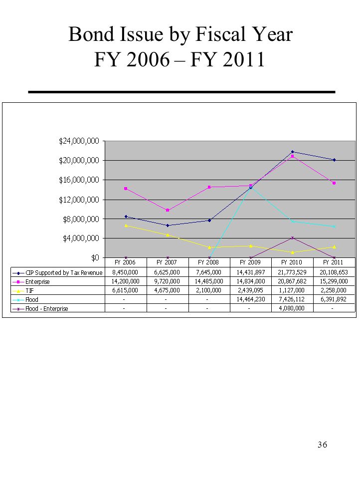 Bond Issue by Fiscal Year FY 2006 – FY