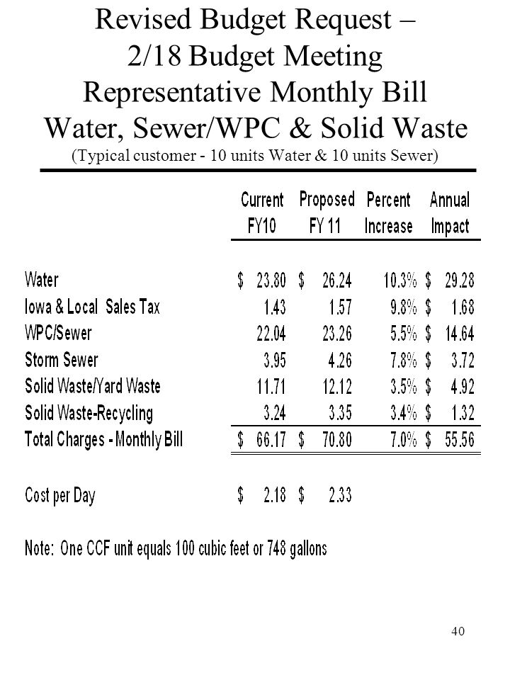 Revised Budget Request – 2/18 Budget Meeting Representative Monthly Bill Water, Sewer/WPC & Solid Waste (Typical customer - 10 units Water & 10 units Sewer) 40