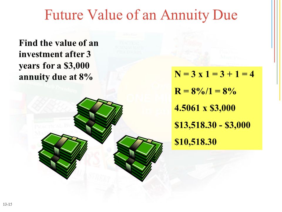 13-15 Future Value of an Annuity Due Find the value of an investment after 3 years for a $3,000 annuity due at 8% N = 3 x 1 = = 4 R = 8%/1 = 8% x $3,000 $13, $3,000 $10,518.30