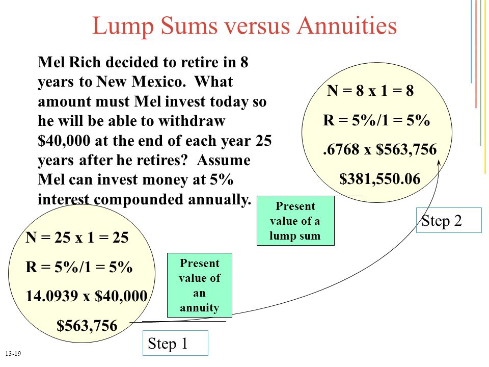 13-19 Lump Sums versus Annuities Mel Rich decided to retire in 8 years to New Mexico.