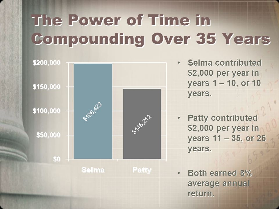 The Power of Time in Compounding Over 35 Years Selma contributed $2,000 per year in years 1 – 10, or 10 years.