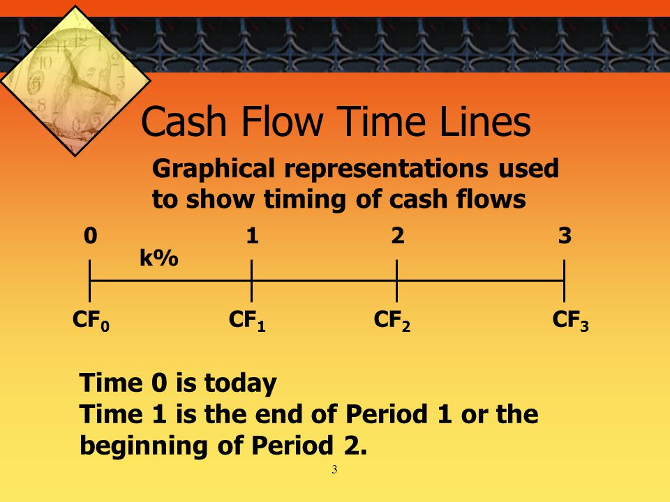 3 Cash Flow Time Lines CF 0 CF 1 CF 3 CF k% Time 0 is today Time 1 is the end of Period 1 or the beginning of Period 2.
