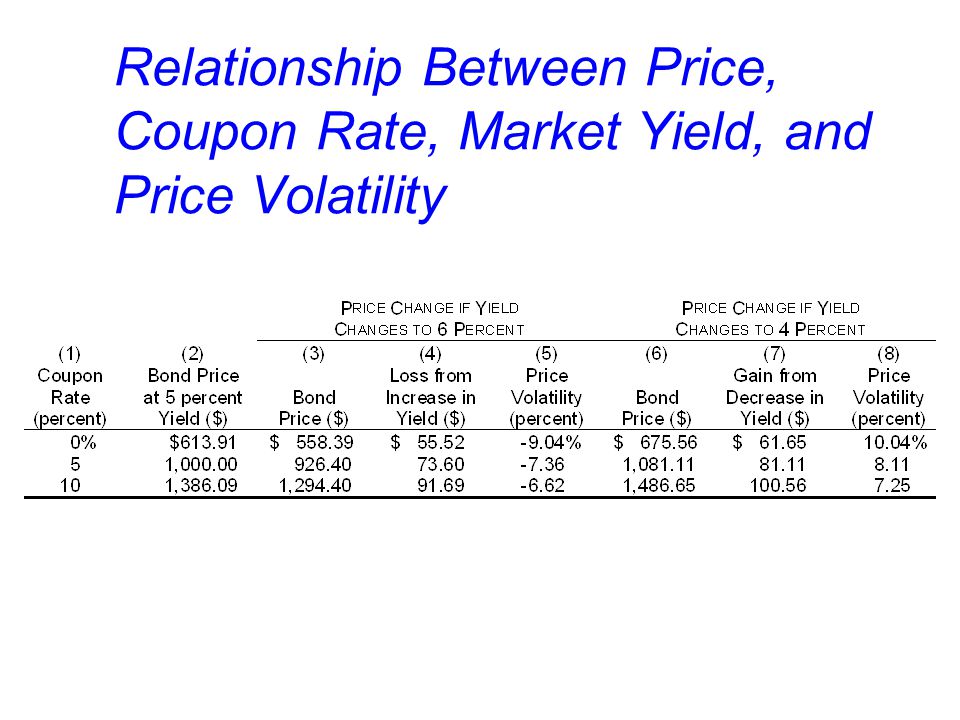 Relationship Between Price, Coupon Rate, Market Yield, and Price Volatility