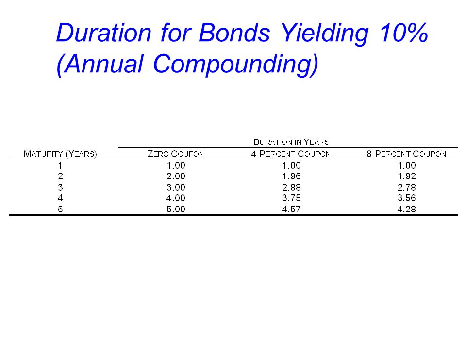 Duration for Bonds Yielding 10% (Annual Compounding)