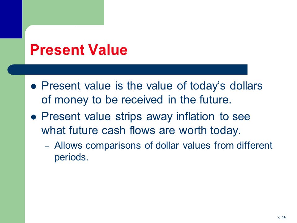 3-15 Present Value Present value is the value of today’s dollars of money to be received in the future.