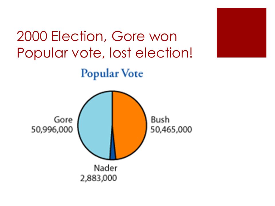 2000 Election, Gore won Popular vote, lost election!
