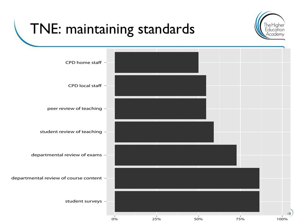 19 TNE: maintaining standards