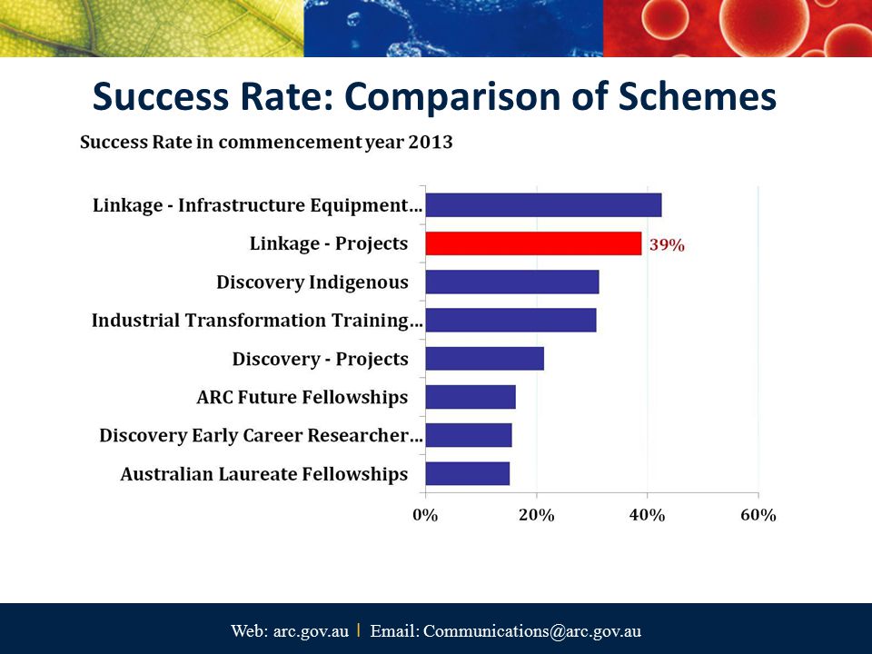 Web: arc.gov.au I   Success Rate: Comparison of Schemes
