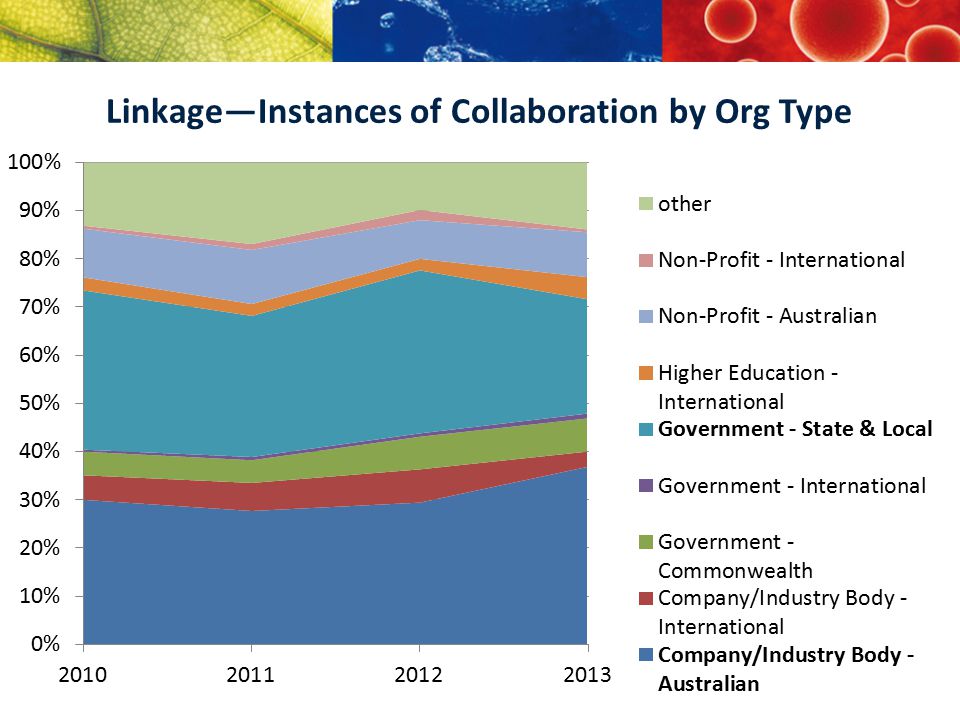 Linkage—Instances of Collaboration by Org Type