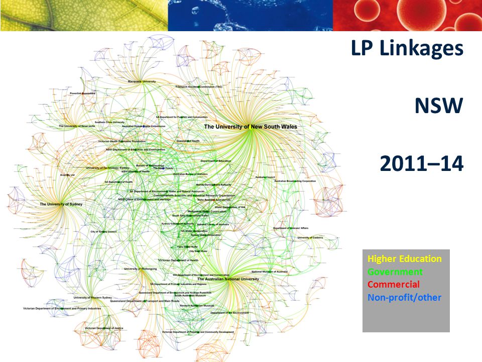 LP Linkages NSW 2011–14 Higher Education Government Commercial Non-profit/other