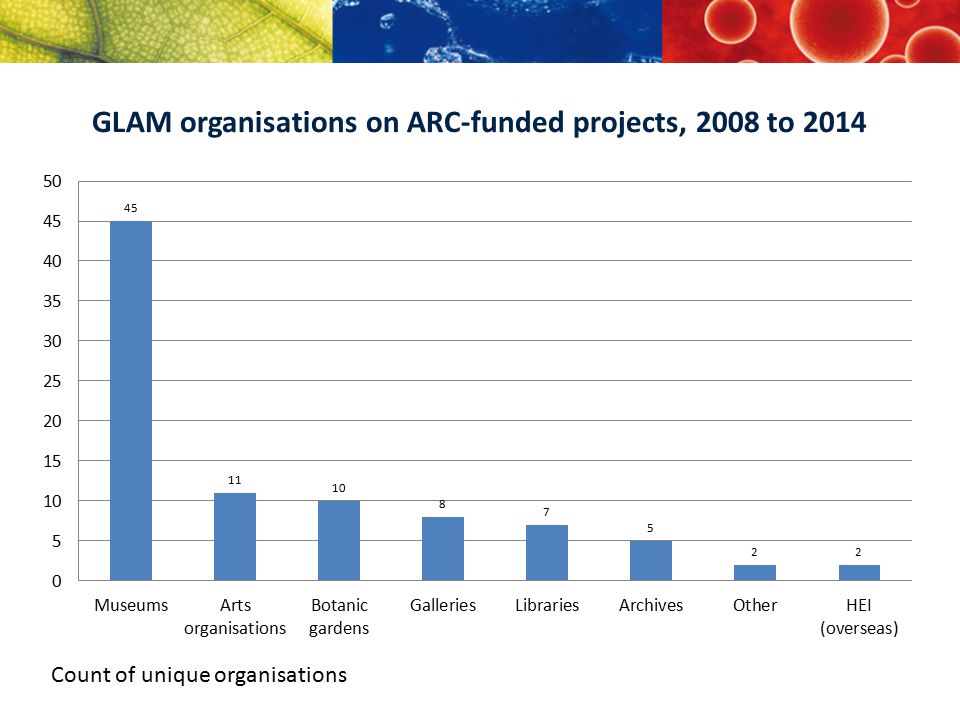 Count of unique organisations GLAM organisations on ARC-funded projects, 2008 to 2014