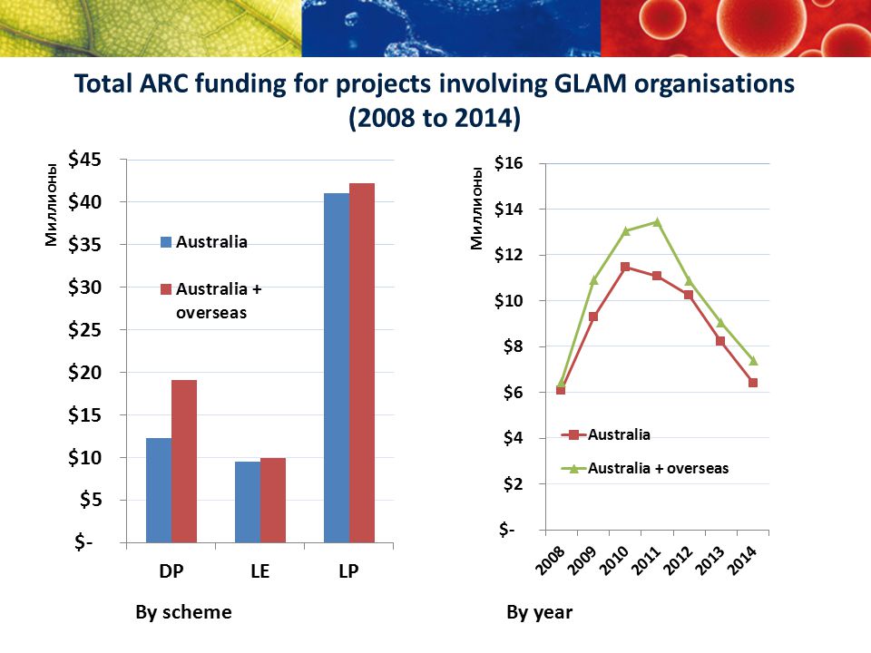 By schemeBy year Total ARC funding for projects involving GLAM organisations (2008 to 2014)