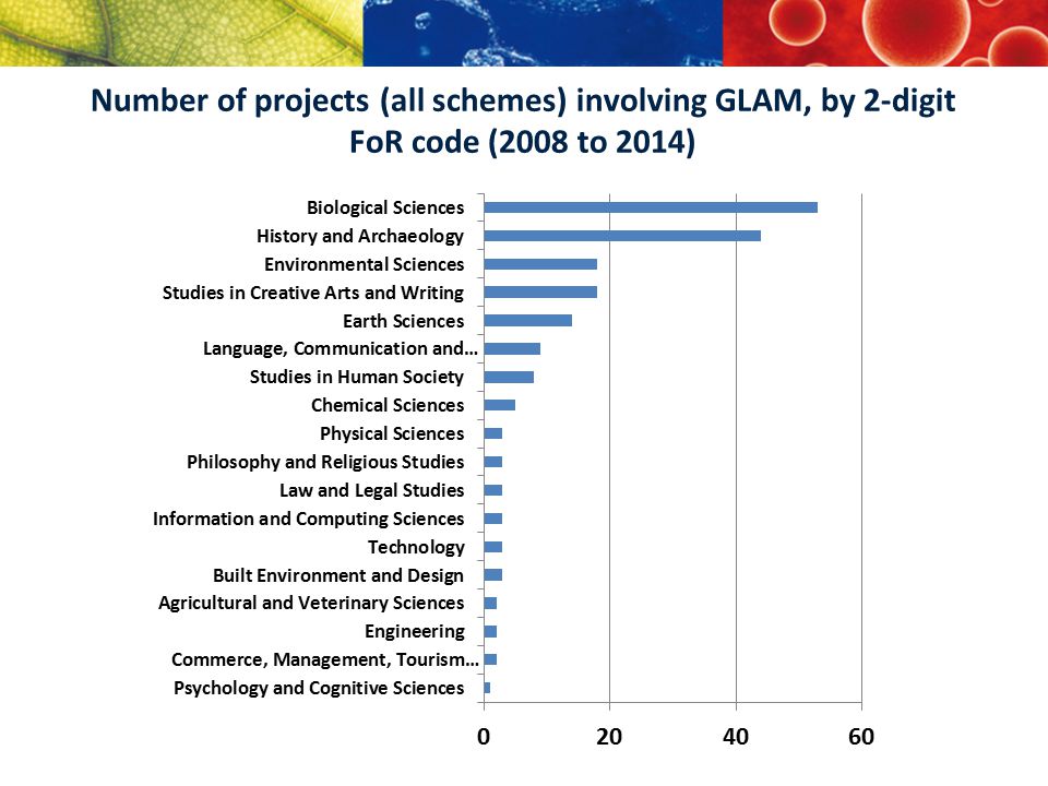 Number of projects (all schemes) involving GLAM, by 2-digit FoR code (2008 to 2014)