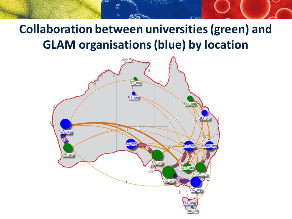 Collaboration between universities (green) and GLAM organisations (blue) by location