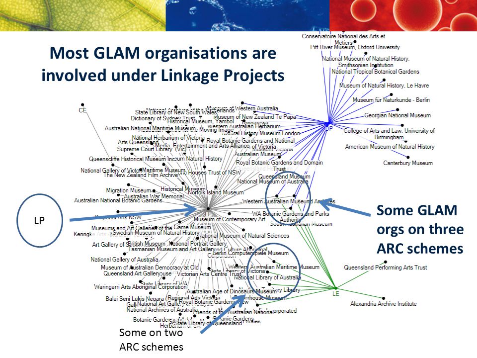 Some GLAM orgs on three ARC schemes Some on two ARC schemes LP Most GLAM organisations are involved under Linkage Projects