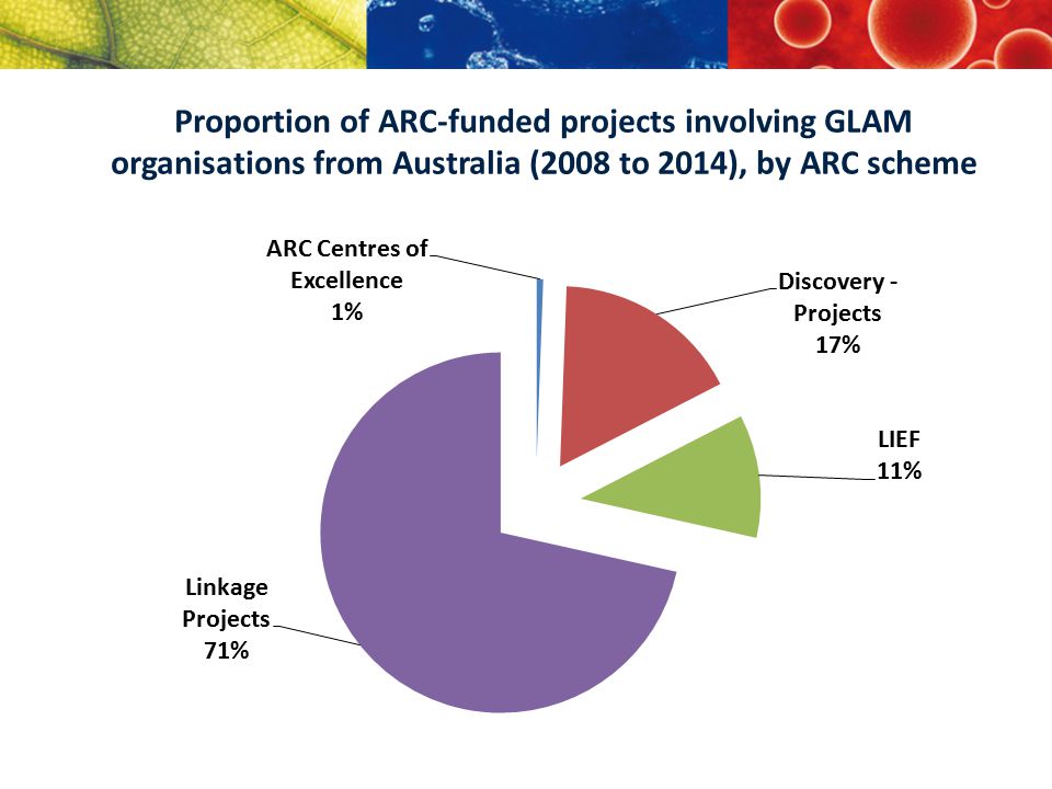 Proportion of ARC-funded projects involving GLAM organisations from Australia (2008 to 2014), by ARC scheme
