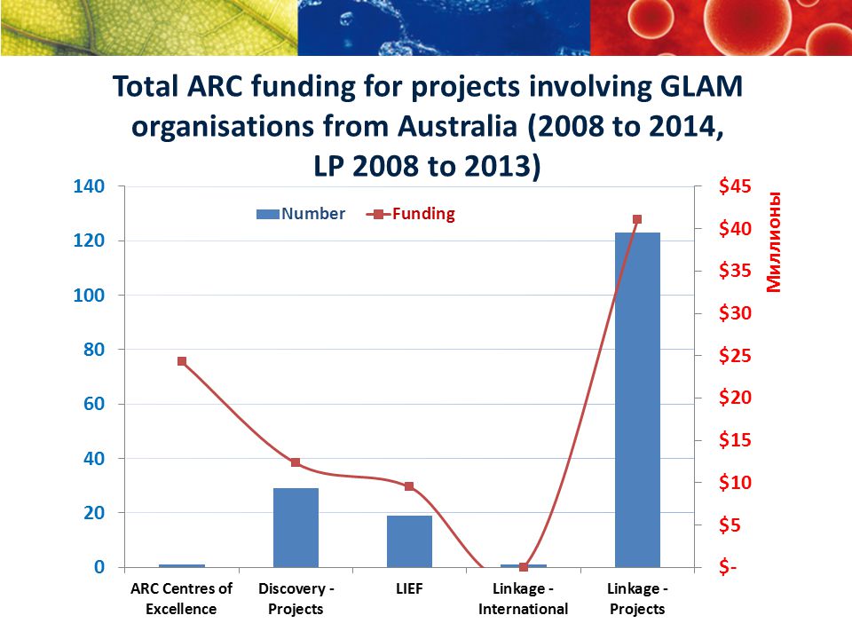 Total ARC funding for projects involving GLAM organisations from Australia (2008 to 2014, LP 2008 to 2013)