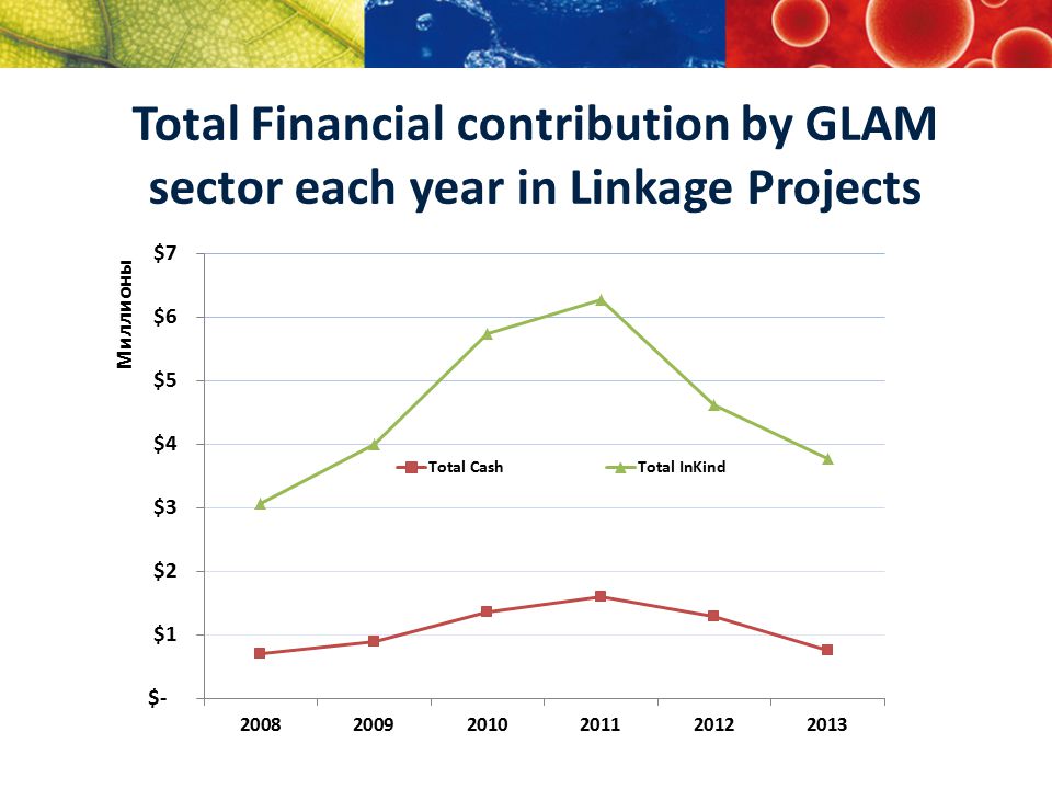 Total Financial contribution by GLAM sector each year in Linkage Projects