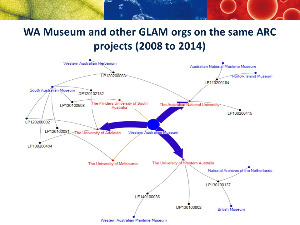 WA Museum and other GLAM orgs on the same ARC projects (2008 to 2014)