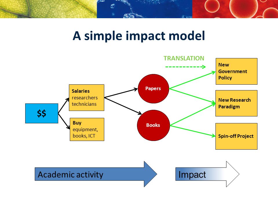 A simple impact model $$ Salaries researchers technicians Buy equipment, books, ICT Papers Books New Government Policy New Research Paradigm Spin-off Project TRANSLATION Academic activity Impact