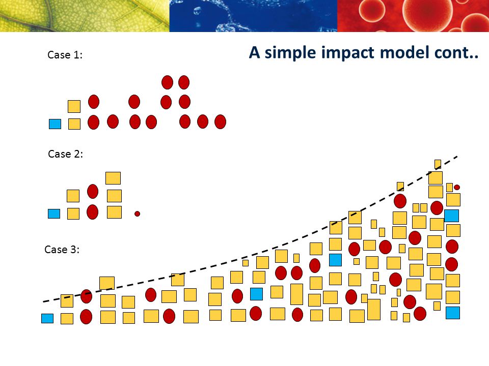 Case 2: Case 3: Case 1: A simple impact model cont..
